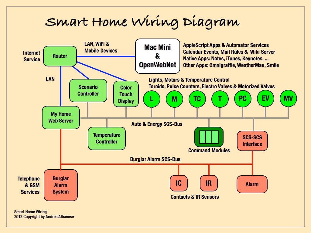 Smart Home Wiring.001