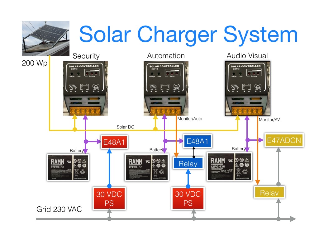 Solar Charger System